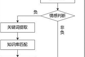 基于情感分析的问答上下文切换与强化选择方法