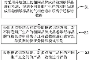 成品卷烟纸的化学计量学与感官组学分析方法