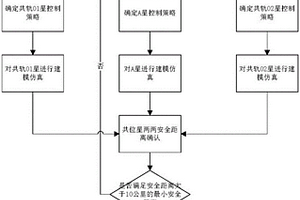 基于混合动力轨控技术的卫星共位分析建模方法及系统