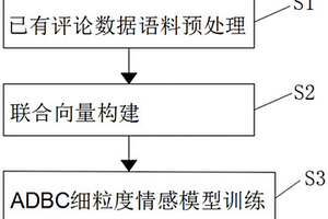 融合情感特征的评论文本细粒度情感分析方法