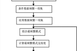 基于连铸坯缺陷分析的数据挖掘方法