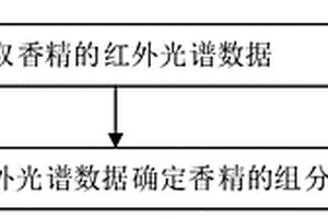 香精的组分分析方法、装置及计算机可读存储介质