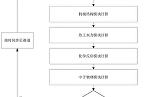 基于先进粒子法的核反应堆严重事故分析方法