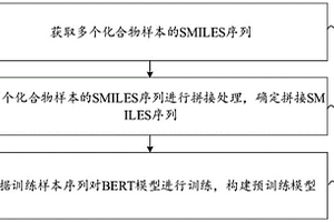 构建方法、分析方法、装置、存储介质和计算机设备