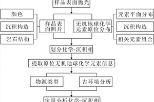 利用化学‑沉积相表征细粒沉积岩非均质性的方法