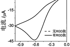 基于RGD-Ag（I）配位聚合物的电化学传感器制备及其应用