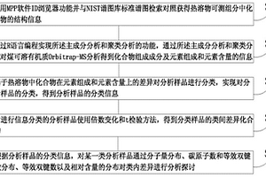 针对煤可溶有机质的化学计量学分析方法
