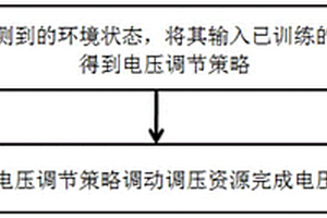 基于进化学习和深度强化学习的电压调节方法及系统