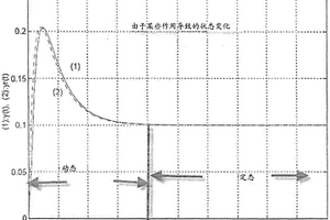 基于分析器的控制系统和算法的设计开发和实施