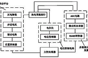 新型同步微区电化学成像和温度成像系统