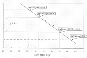 浅沟槽隔离工艺中化学机械研磨工艺窗口确定方法