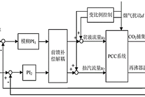 用于化学吸附燃烧后CO<Sub>2</Sub>捕集系统的抗烟气扰动模糊控制方法
