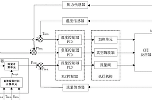 基于平推流反应动力模型的等温化学气相渗透PLC-IPC控制系统