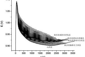 基于电化学振荡指纹图谱鉴别远志产地的方法