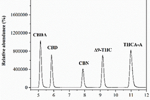利用HPLC-MS/MS同时检测5种大麻酚化合物的方法