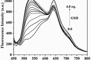 双通道区分检测GSH和H<Sub>2</Sub>S<Sub>n</Sub>(n>1)的荧光探针