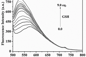 单波长激发区分检测GSH和H<Sub>2</Sub>S<Sub>n</Sub>(n>1)的荧光探针