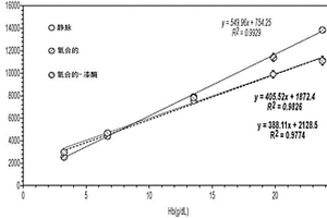 用于降低电化学生物传感器中氧张力的系统和方法