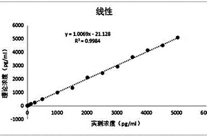 白介素-6的定量检测方法及检测试剂盒