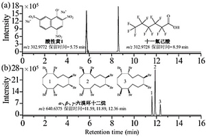 玩具中200种化学风险物质的高通量筛查方法
