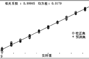 检测橡胶中硬脂酸含量的关联模型