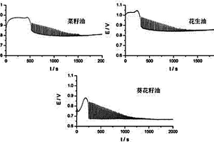 利用电化学指纹图谱鉴别食用油和地沟油的方法
