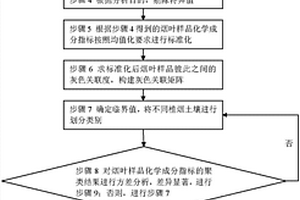 基于烟叶化学成分的植烟土壤综合评价方法