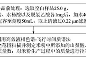 米粉中添加化学成分的筛查方法及系统