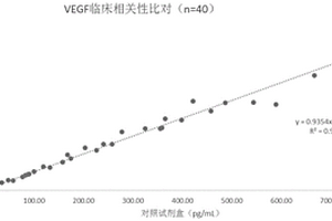 用于检测血管内皮生长因子的检测试剂盒及其制备方法和使用方法