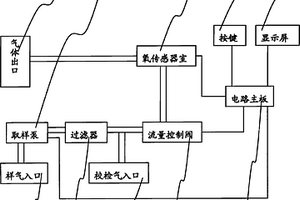 电化学式氧气分析仪