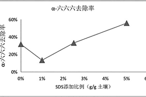 用于农药污染土壤化学氧化修复的药剂的使用方法