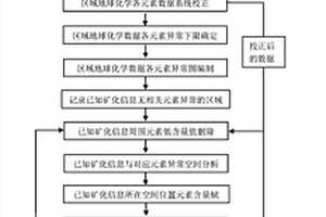 区域地球化学数据校正方法