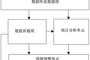 基于应急响应数据的化学事故预警系统和方法