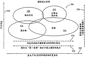 把大量模型建立用于化学组分的产品开发处理过程的方法和系统