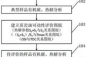 页岩油资源可动性的地球化学评价方法