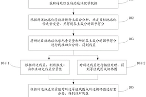 基于地球化学数据的找矿靶区圈定方法及系统