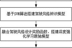 融合驾驶风格的深度强化学习车辆跟驰模型的构建方法