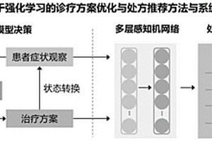 基于深度强化学习的中医动态诊疗方案优化方法及系统