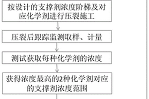 采用化学剂优化支撑剂浓度的压裂设计优化方法
