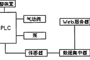 基于网络监控且熔点处于室温的化学品供应控制预警系统