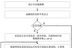 化学循环反应器系统故障与扰动的联合估计方法