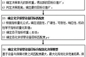 基于匹配度的化学侦察设备目标分配优化方法