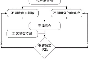 电化学加工电解液参数的优化配置方法