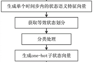 基于等效子空间的强化学习状态分层方法