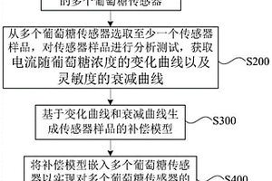 基于电化学参数的葡萄糖传感器的出厂校准方法