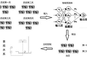 基于强化学习的园区水系工作时间选择方法和系统
