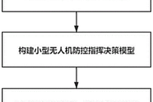 基于强化学习的小型无人机防控指挥决策方法及系统