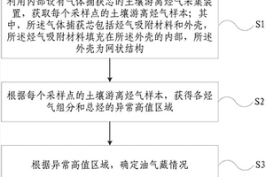高精度地表地球化学油气勘探方法