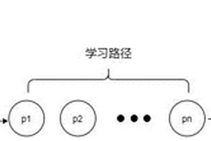 自适应学习路径推荐中的强化学习方法及系统