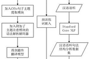 基于语法监督和深度强化学习的蒙汉神经机器翻译方法